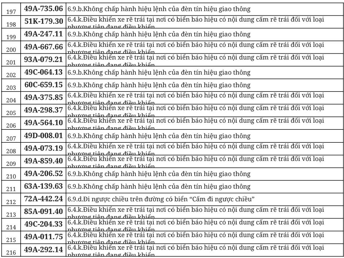 Hơn 700 chủ &ocirc; t&ocirc;, xe m&aacute;y trong danh s&aacute;ch dưới đ&acirc;y nhanh ch&oacute;ng nộp phạt nguội theo Nghị định 168- Ảnh 11.