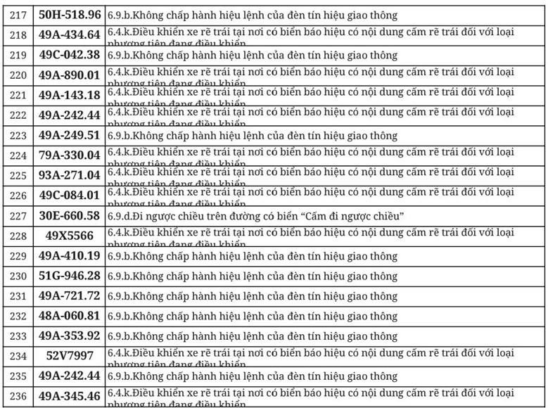 Hơn 700 chủ &ocirc; t&ocirc;, xe m&aacute;y trong danh s&aacute;ch dưới đ&acirc;y nhanh ch&oacute;ng nộp phạt nguội theo Nghị định 168- Ảnh 12.