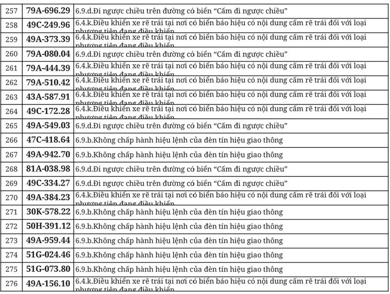 Hơn 700 chủ &ocirc; t&ocirc;, xe m&aacute;y trong danh s&aacute;ch dưới đ&acirc;y nhanh ch&oacute;ng nộp phạt nguội theo Nghị định 168- Ảnh 14.