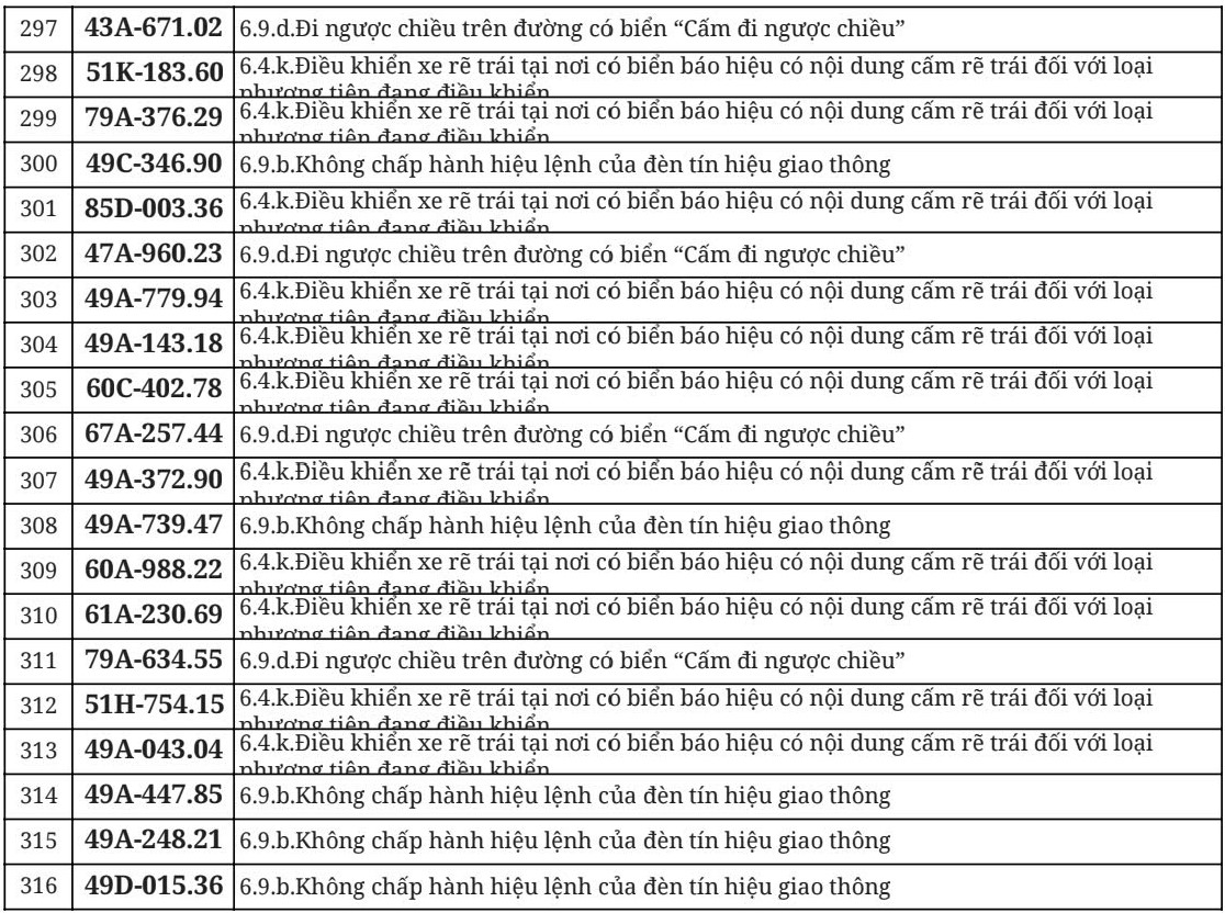 Hơn 700 chủ &ocirc; t&ocirc;, xe m&aacute;y trong danh s&aacute;ch dưới đ&acirc;y nhanh ch&oacute;ng nộp phạt nguội theo Nghị định 168- Ảnh 16.