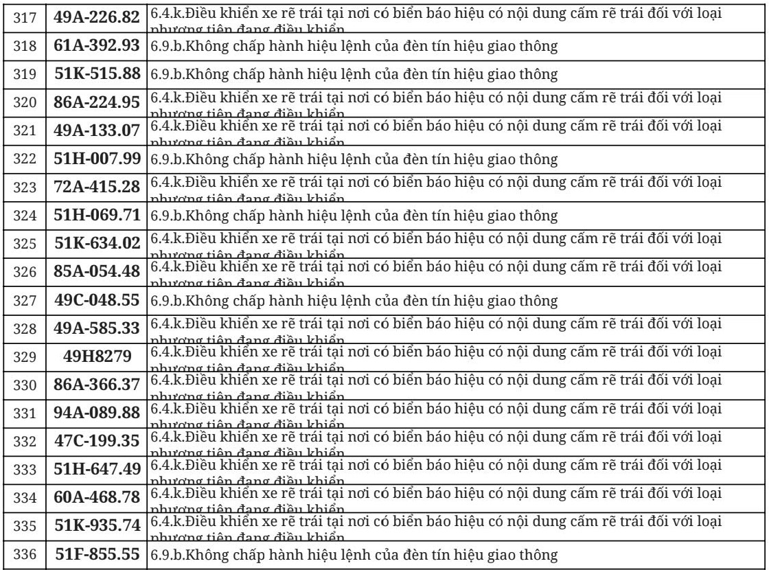 Hơn 700 chủ &ocirc; t&ocirc;, xe m&aacute;y trong danh s&aacute;ch dưới đ&acirc;y nhanh ch&oacute;ng nộp phạt nguội theo Nghị định 168- Ảnh 17.