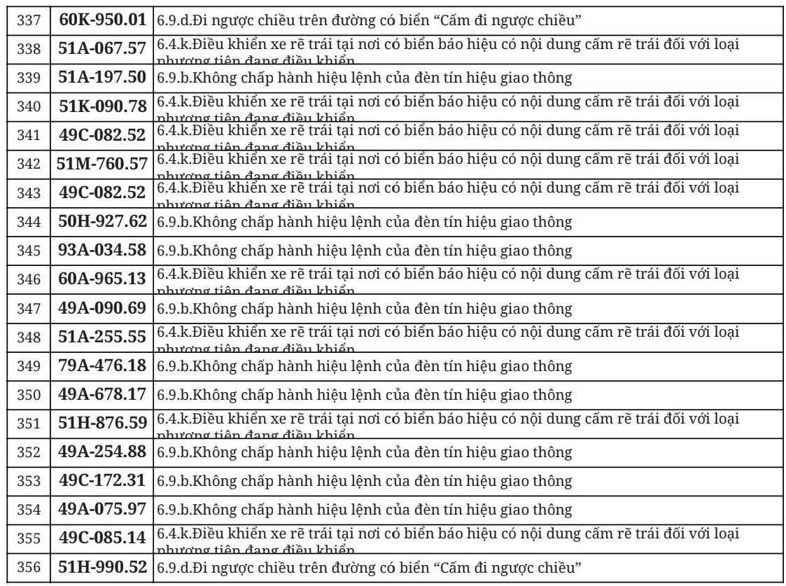 Hơn 700 chủ &ocirc; t&ocirc;, xe m&aacute;y trong danh s&aacute;ch dưới đ&acirc;y nhanh ch&oacute;ng nộp phạt nguội theo Nghị định 168- Ảnh 18.