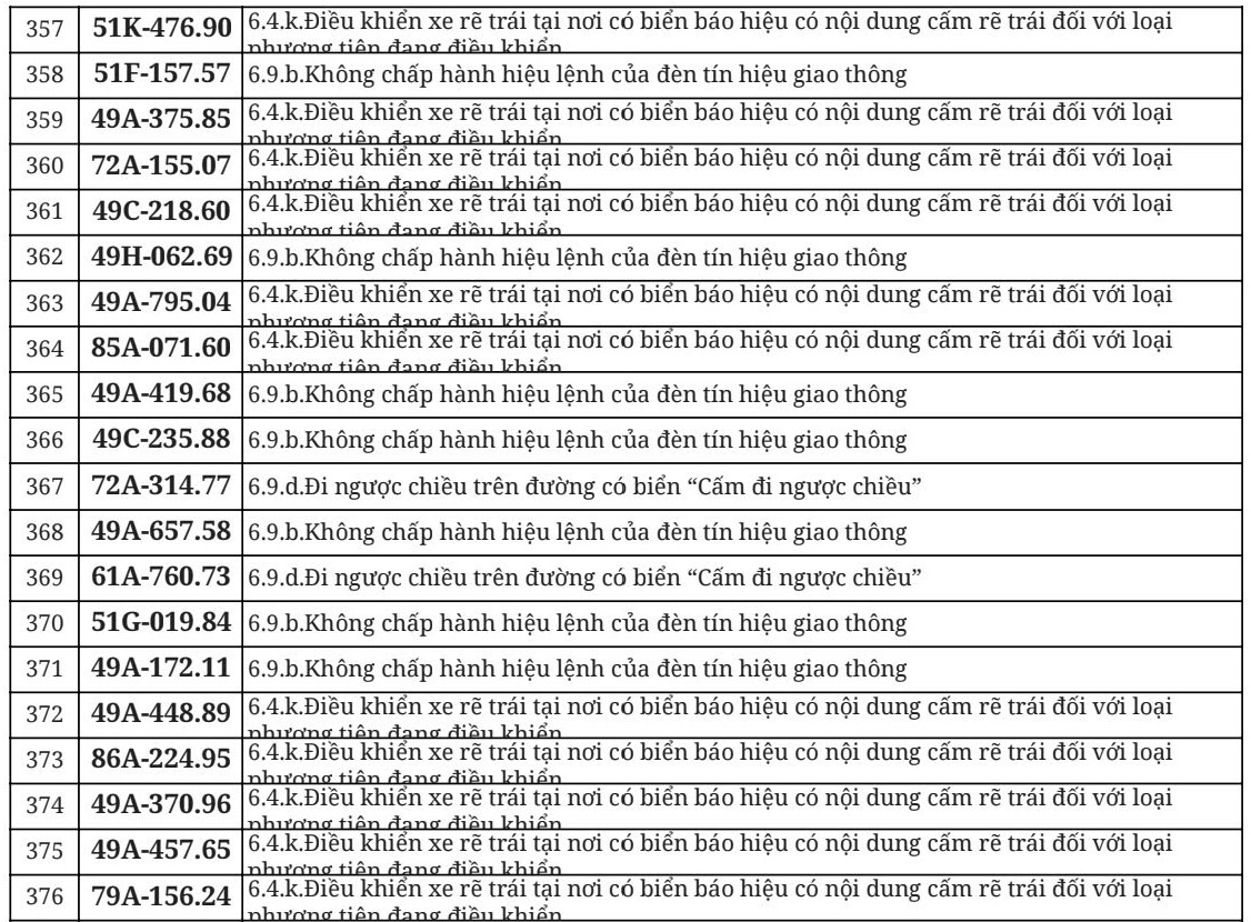 Hơn 700 chủ &ocirc; t&ocirc;, xe m&aacute;y trong danh s&aacute;ch dưới đ&acirc;y nhanh ch&oacute;ng nộp phạt nguội theo Nghị định 168- Ảnh 19.