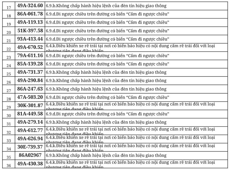 Hơn 700 chủ &ocirc; t&ocirc;, xe m&aacute;y trong danh s&aacute;ch dưới đ&acirc;y nhanh ch&oacute;ng nộp phạt nguội theo Nghị định 168- Ảnh 2.
