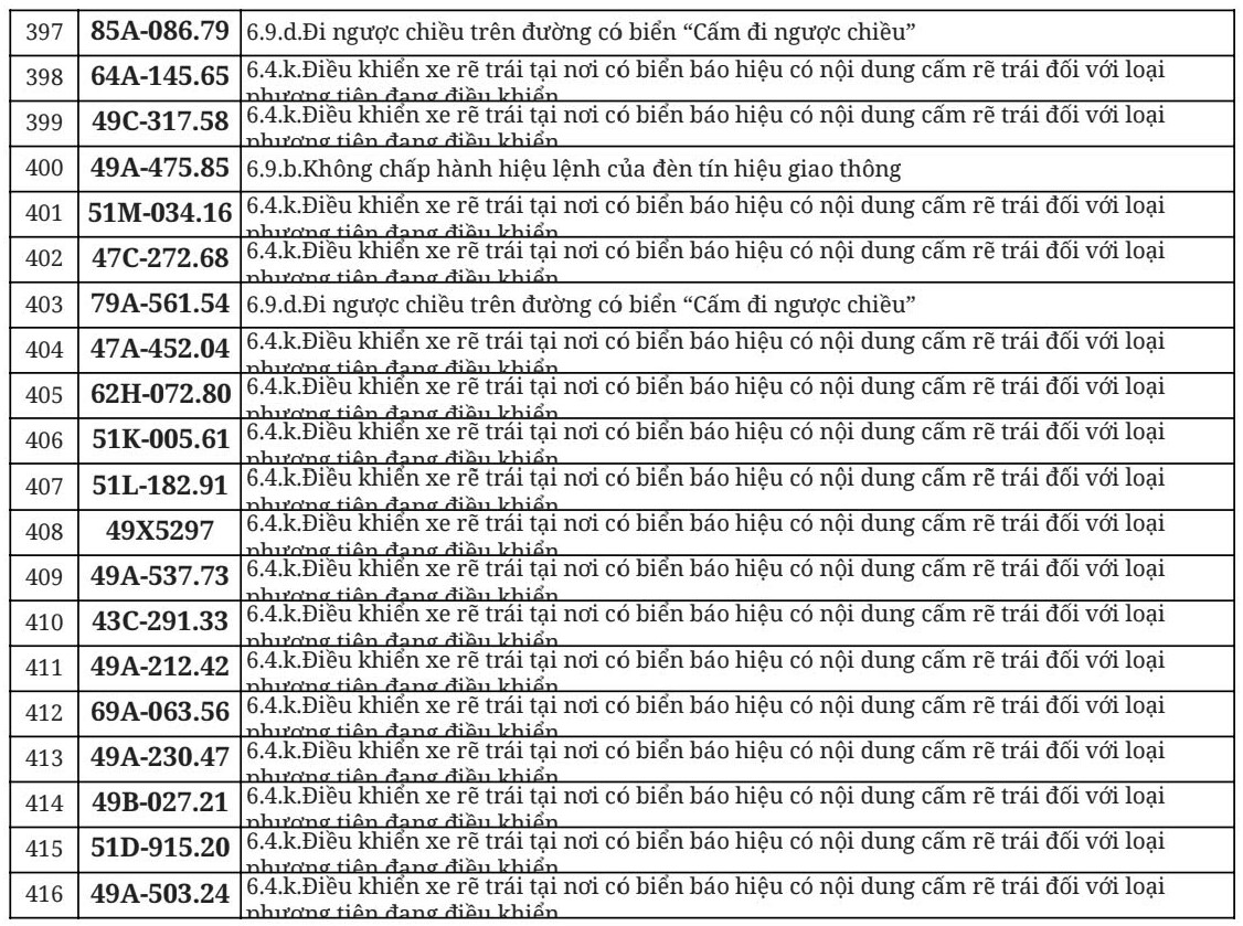 Hơn 700 chủ &ocirc; t&ocirc;, xe m&aacute;y trong danh s&aacute;ch dưới đ&acirc;y nhanh ch&oacute;ng nộp phạt nguội theo Nghị định 168- Ảnh 21.
