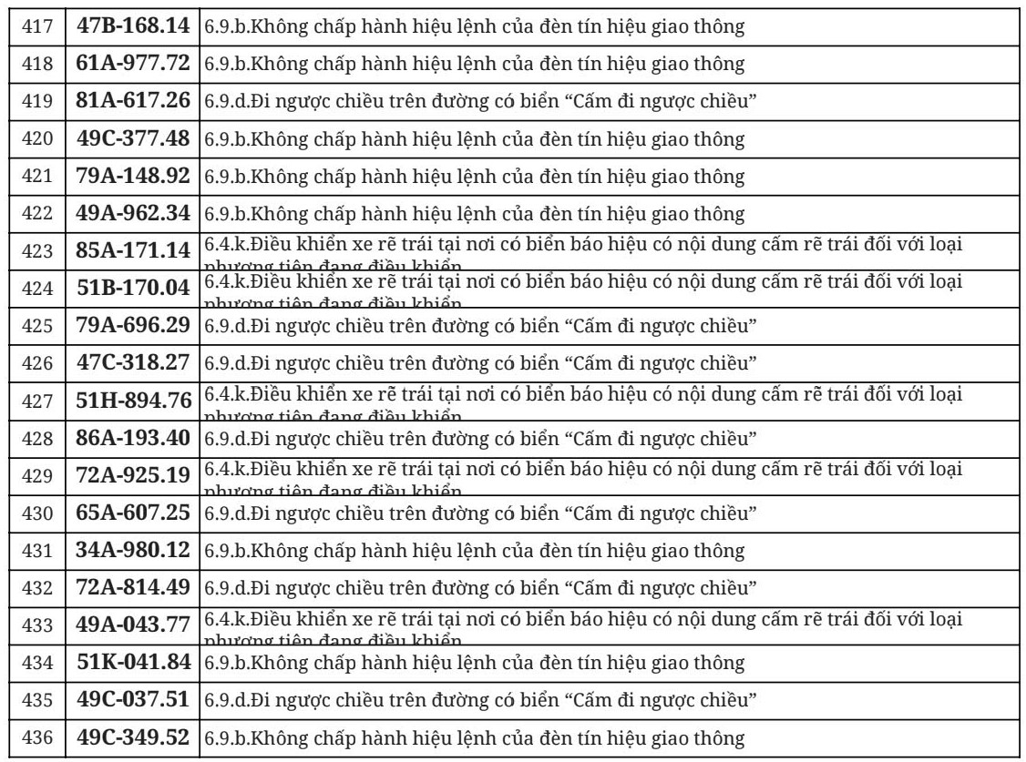 Hơn 700 chủ &ocirc; t&ocirc;, xe m&aacute;y trong danh s&aacute;ch dưới đ&acirc;y nhanh ch&oacute;ng nộp phạt nguội theo Nghị định 168- Ảnh 22.