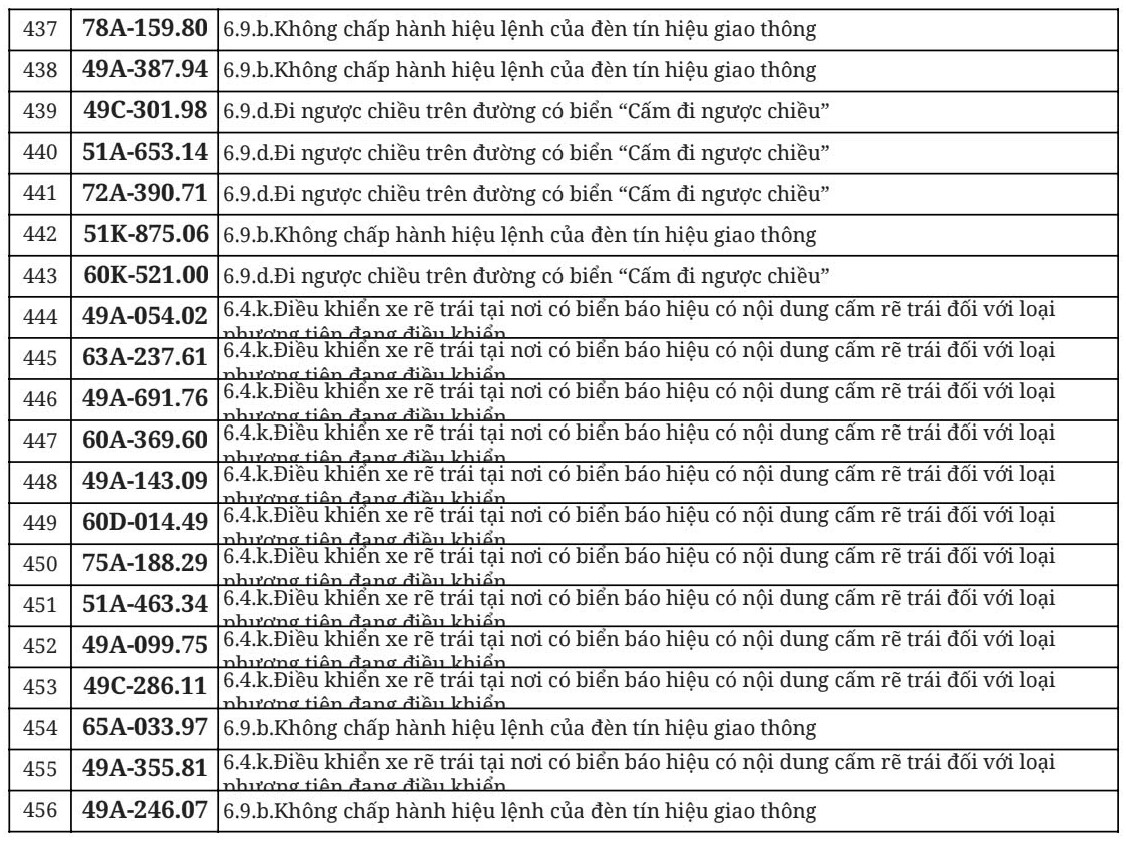 Hơn 700 chủ &ocirc; t&ocirc;, xe m&aacute;y trong danh s&aacute;ch dưới đ&acirc;y nhanh ch&oacute;ng nộp phạt nguội theo Nghị định 168- Ảnh 23.