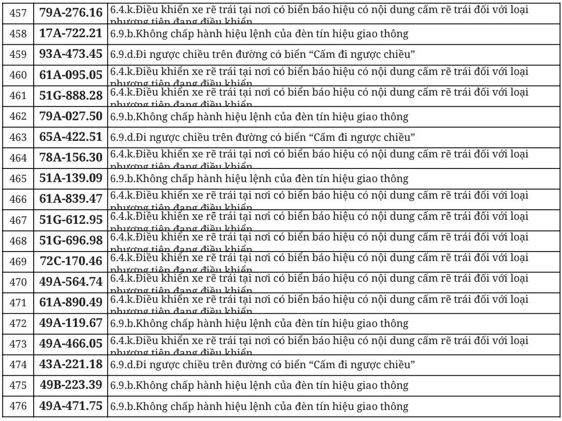 Hơn 700 chủ &ocirc; t&ocirc;, xe m&aacute;y trong danh s&aacute;ch dưới đ&acirc;y nhanh ch&oacute;ng nộp phạt nguội theo Nghị định 168- Ảnh 24.