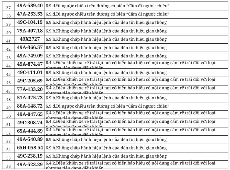 Hơn 700 chủ &ocirc; t&ocirc;, xe m&aacute;y trong danh s&aacute;ch dưới đ&acirc;y nhanh ch&oacute;ng nộp phạt nguội theo Nghị định 168- Ảnh 3.