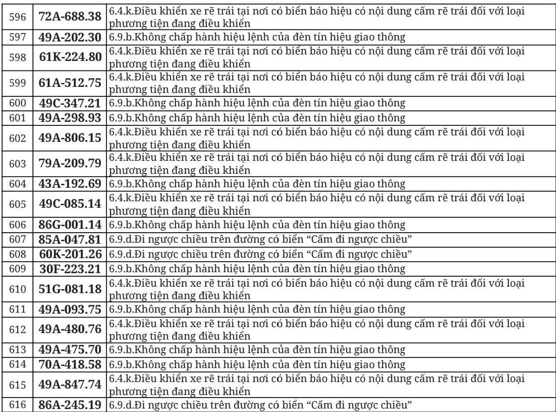 Hơn 700 chủ &ocirc; t&ocirc;, xe m&aacute;y trong danh s&aacute;ch dưới đ&acirc;y nhanh ch&oacute;ng nộp phạt nguội theo Nghị định 168- Ảnh 30.