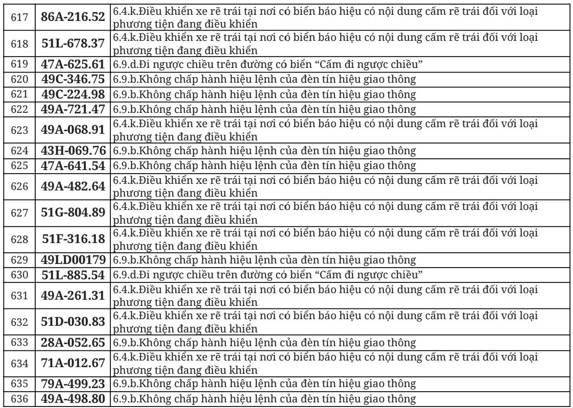 Hơn 700 chủ &ocirc; t&ocirc;, xe m&aacute;y trong danh s&aacute;ch dưới đ&acirc;y nhanh ch&oacute;ng nộp phạt nguội theo Nghị định 168- Ảnh 31.