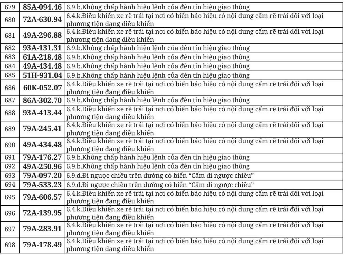Hơn 700 chủ &ocirc; t&ocirc;, xe m&aacute;y trong danh s&aacute;ch dưới đ&acirc;y nhanh ch&oacute;ng nộp phạt nguội theo Nghị định 168- Ảnh 34.