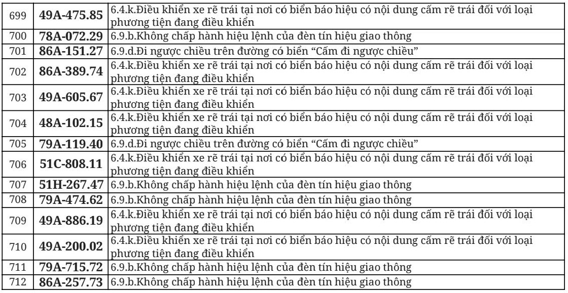 Hơn 700 chủ &ocirc; t&ocirc;, xe m&aacute;y trong danh s&aacute;ch dưới đ&acirc;y nhanh ch&oacute;ng nộp phạt nguội theo Nghị định 168- Ảnh 35.