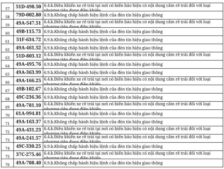 Hơn 700 chủ &ocirc; t&ocirc;, xe m&aacute;y trong danh s&aacute;ch dưới đ&acirc;y nhanh ch&oacute;ng nộp phạt nguội theo Nghị định 168- Ảnh 4.