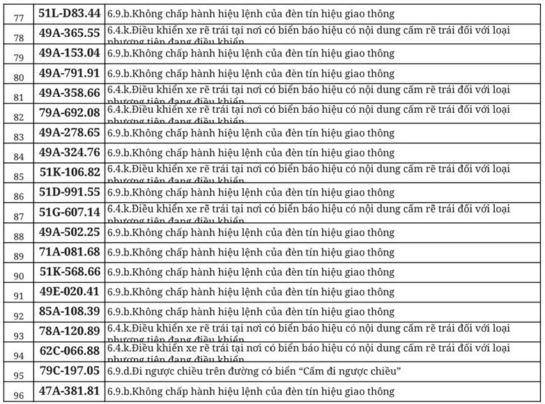 Hơn 700 chủ &ocirc; t&ocirc;, xe m&aacute;y trong danh s&aacute;ch dưới đ&acirc;y nhanh ch&oacute;ng nộp phạt nguội theo Nghị định 168- Ảnh 5.