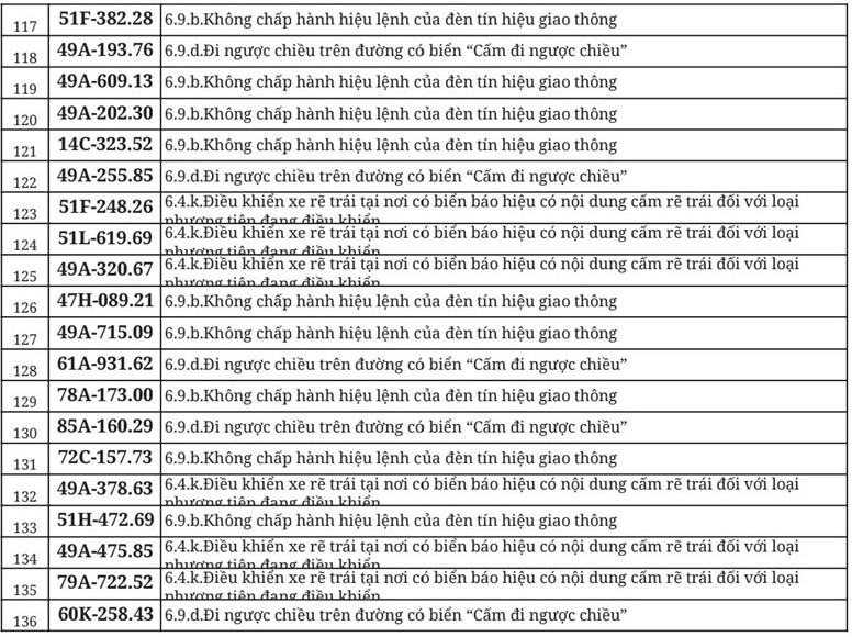 Hơn 700 chủ &ocirc; t&ocirc;, xe m&aacute;y trong danh s&aacute;ch dưới đ&acirc;y nhanh ch&oacute;ng nộp phạt nguội theo Nghị định 168- Ảnh 7.