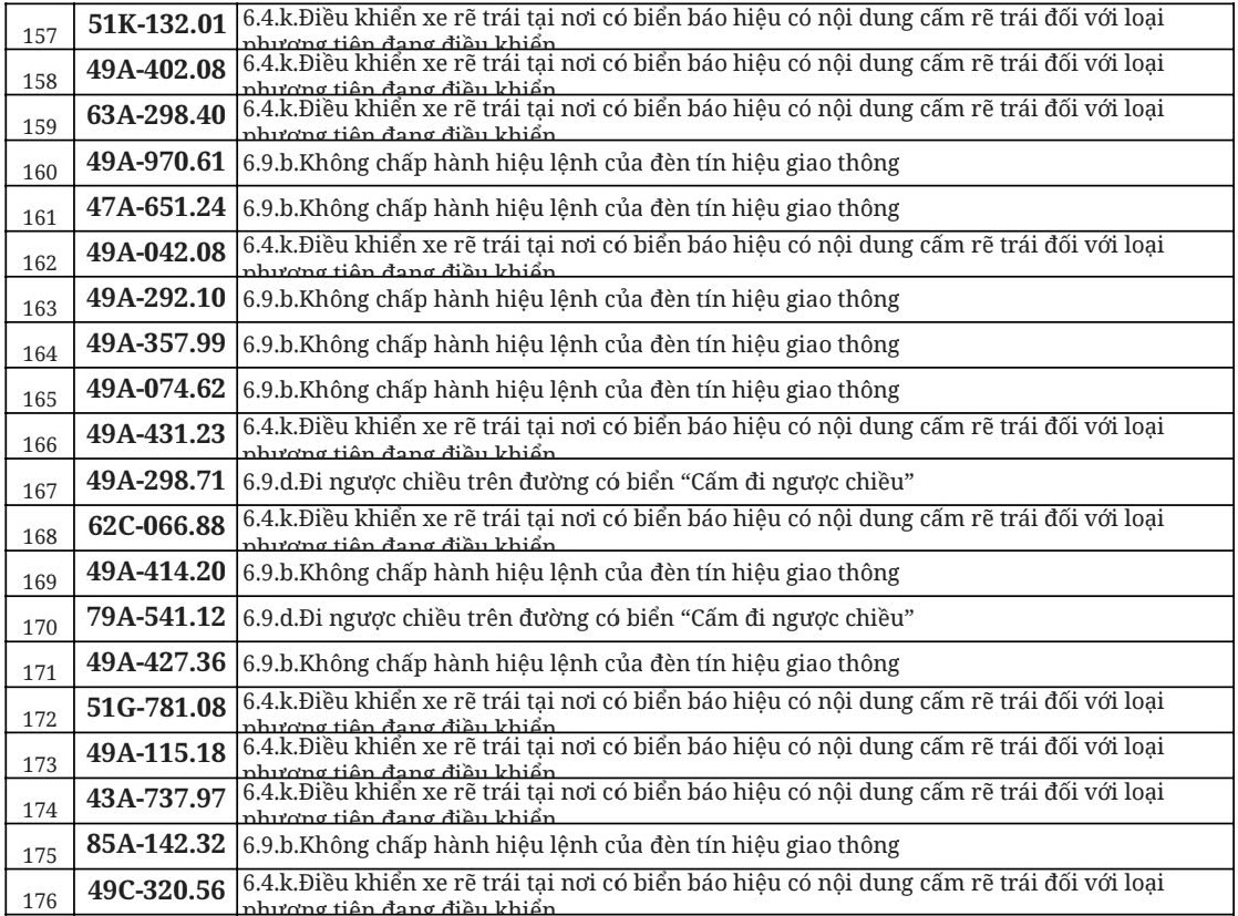 Hơn 700 chủ &ocirc; t&ocirc;, xe m&aacute;y trong danh s&aacute;ch dưới đ&acirc;y nhanh ch&oacute;ng nộp phạt nguội theo Nghị định 168- Ảnh 9.