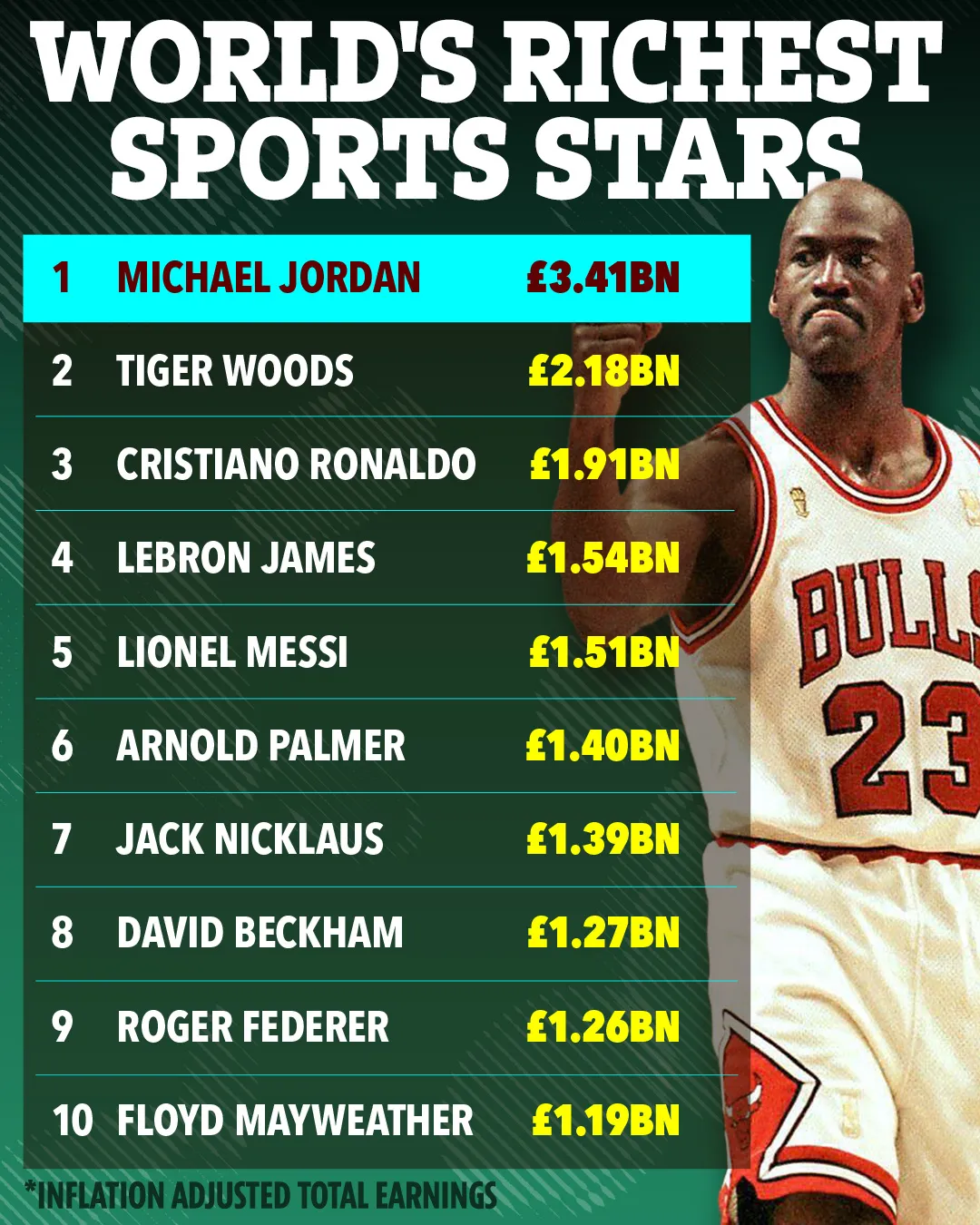 Ronaldo hay Messi đều kh&ocirc;ng phải Top 1, lộ diện "vị vua" thực sự trong danh s&aacute;ch sao thể thao gi&agrave;u nhất mọi thời đại!- Ảnh 1.