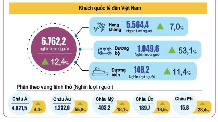 Việt Nam vừa lập một kỷ lục chưa từng thấy, Trung Quốc c&oacute; đ&oacute;ng g&oacute;p lớn nhất, Nga ghi nhận tăng hơn 194%- Ảnh 2.