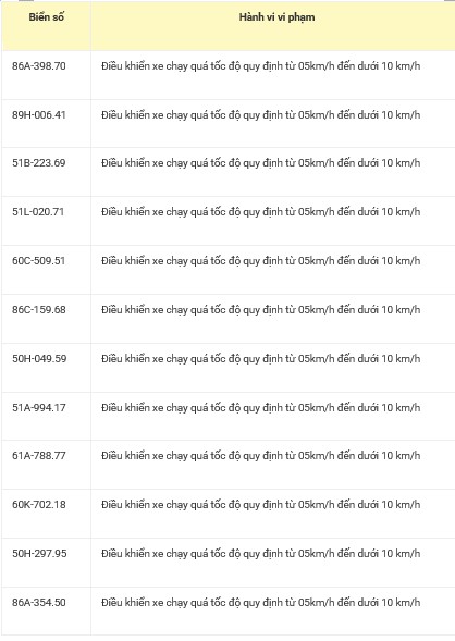 36 chủ xe c&oacute; biển số sau nhanh ch&oacute;ng nộp phạt nguội theo Nghị định 168: Vi phạm c&ugrave;ng 1 lỗi c&oacute; mức phạt l&ecirc;n tới 22 triệu đồng- Ảnh 1.