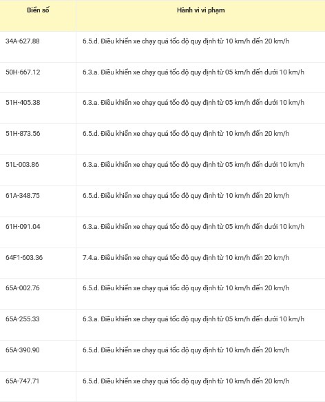 36 chủ xe c&oacute; biển số sau nhanh ch&oacute;ng nộp phạt nguội theo Nghị định 168: Vi phạm c&ugrave;ng 1 lỗi c&oacute; mức phạt l&ecirc;n tới 22 triệu đồng- Ảnh 2.