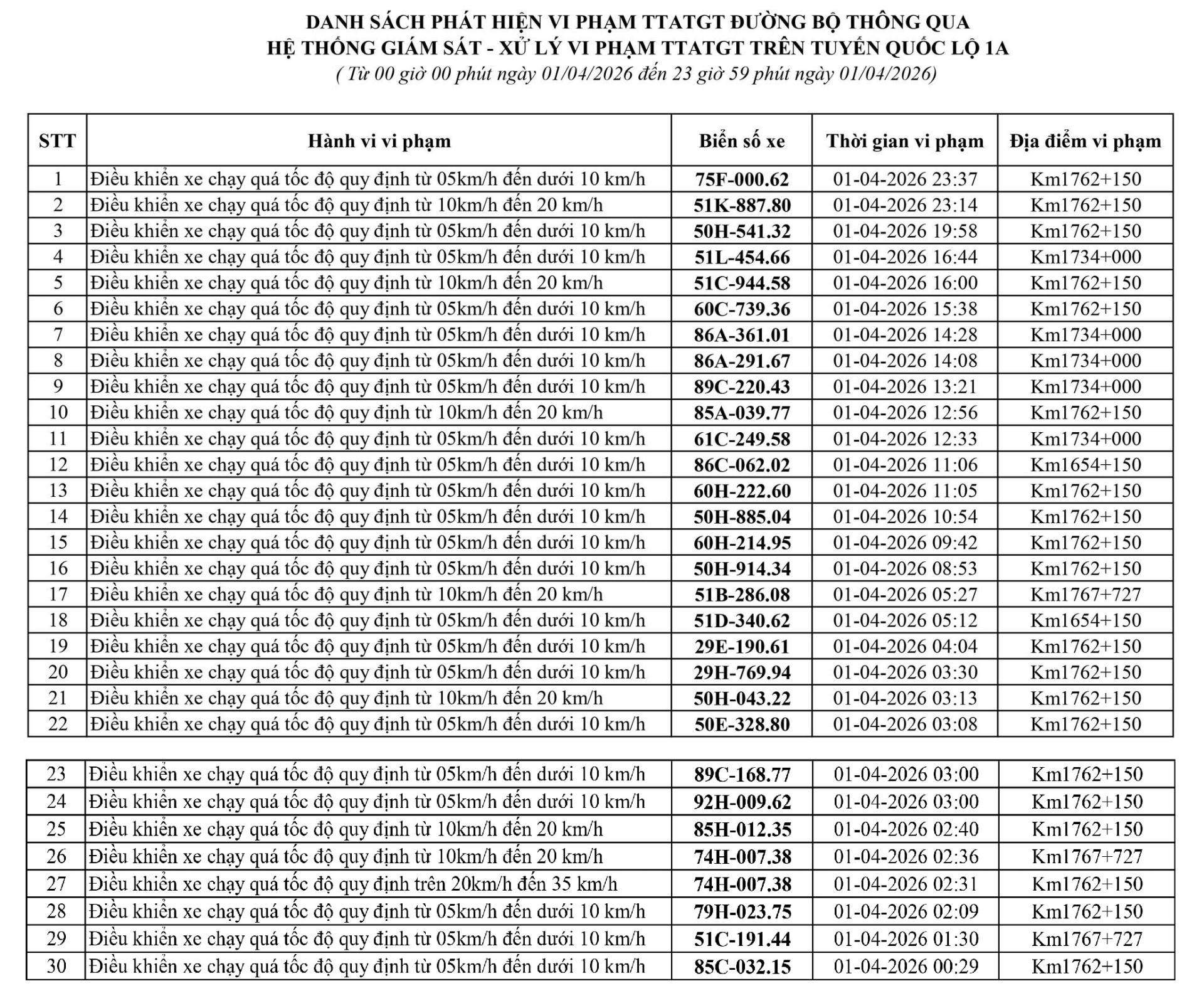 186 chủ xe chạy qu&aacute; tốc độ c&oacute; biển số sau nhanh ch&oacute;ng nộp phạt nguội theo Nghị định 168- Ảnh 3.