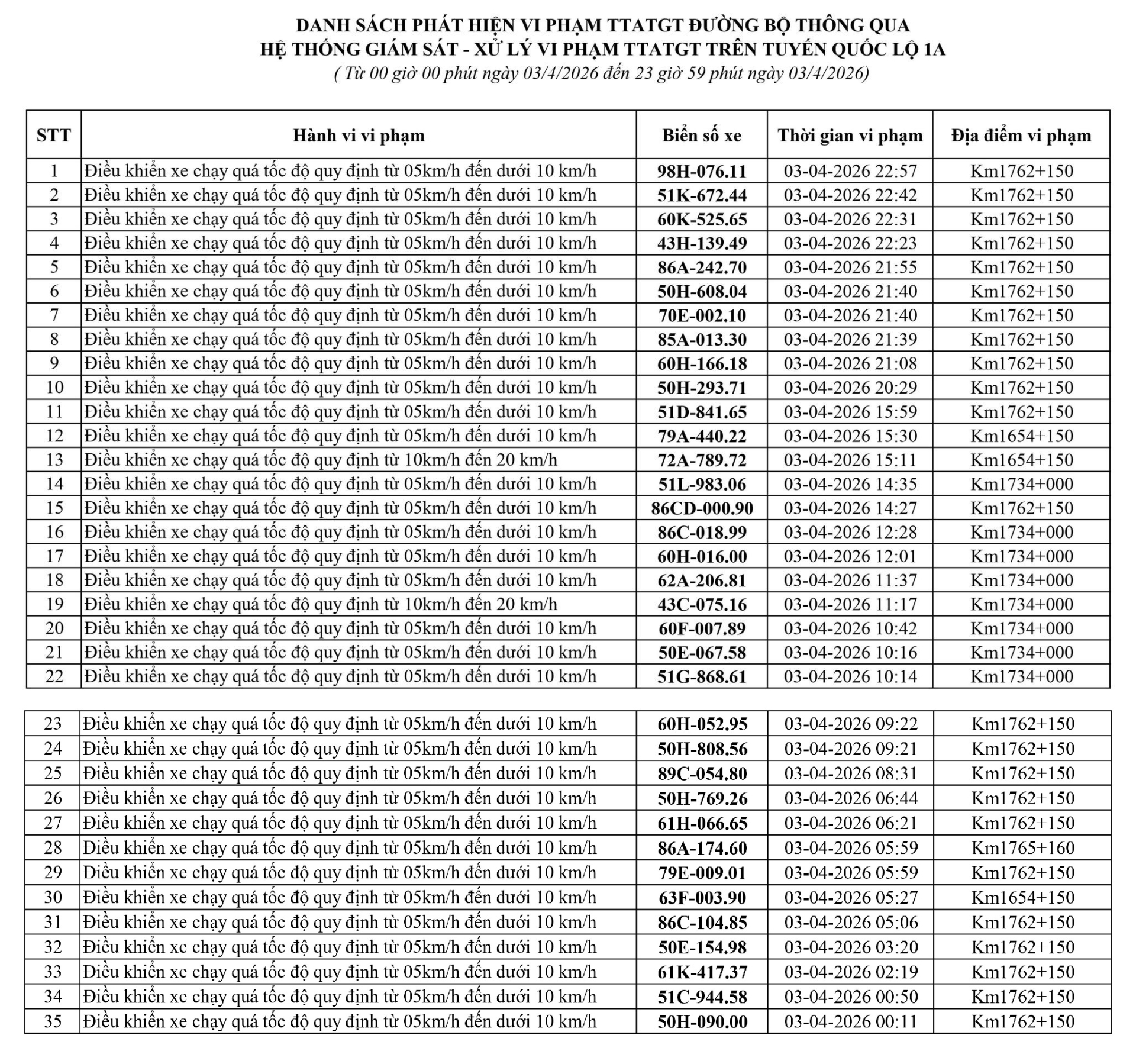 186 chủ xe chạy qu&aacute; tốc độ c&oacute; biển số sau nhanh ch&oacute;ng nộp phạt nguội theo Nghị định 168- Ảnh 5.