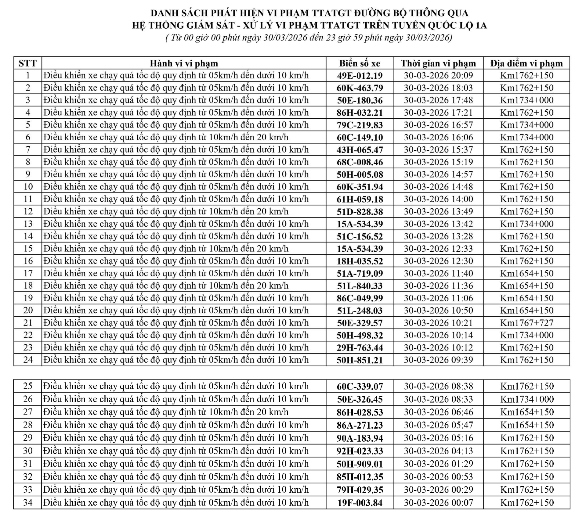 186 chủ xe chạy qu&aacute; tốc độ c&oacute; biển số sau nhanh ch&oacute;ng nộp phạt nguội theo Nghị định 168- Ảnh 1.