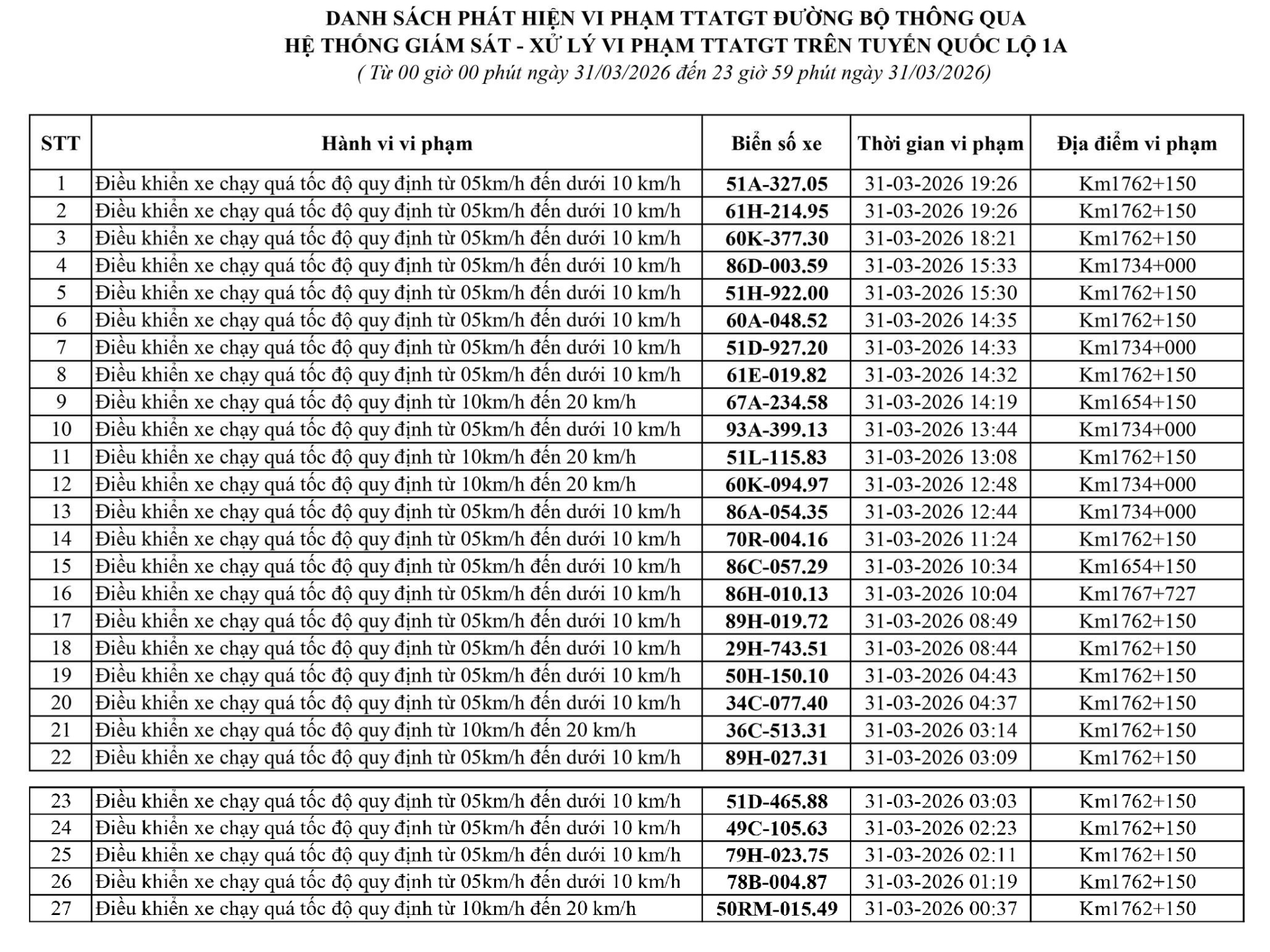 186 chủ xe chạy qu&aacute; tốc độ c&oacute; biển số sau nhanh ch&oacute;ng nộp phạt nguội theo Nghị định 168- Ảnh 2.