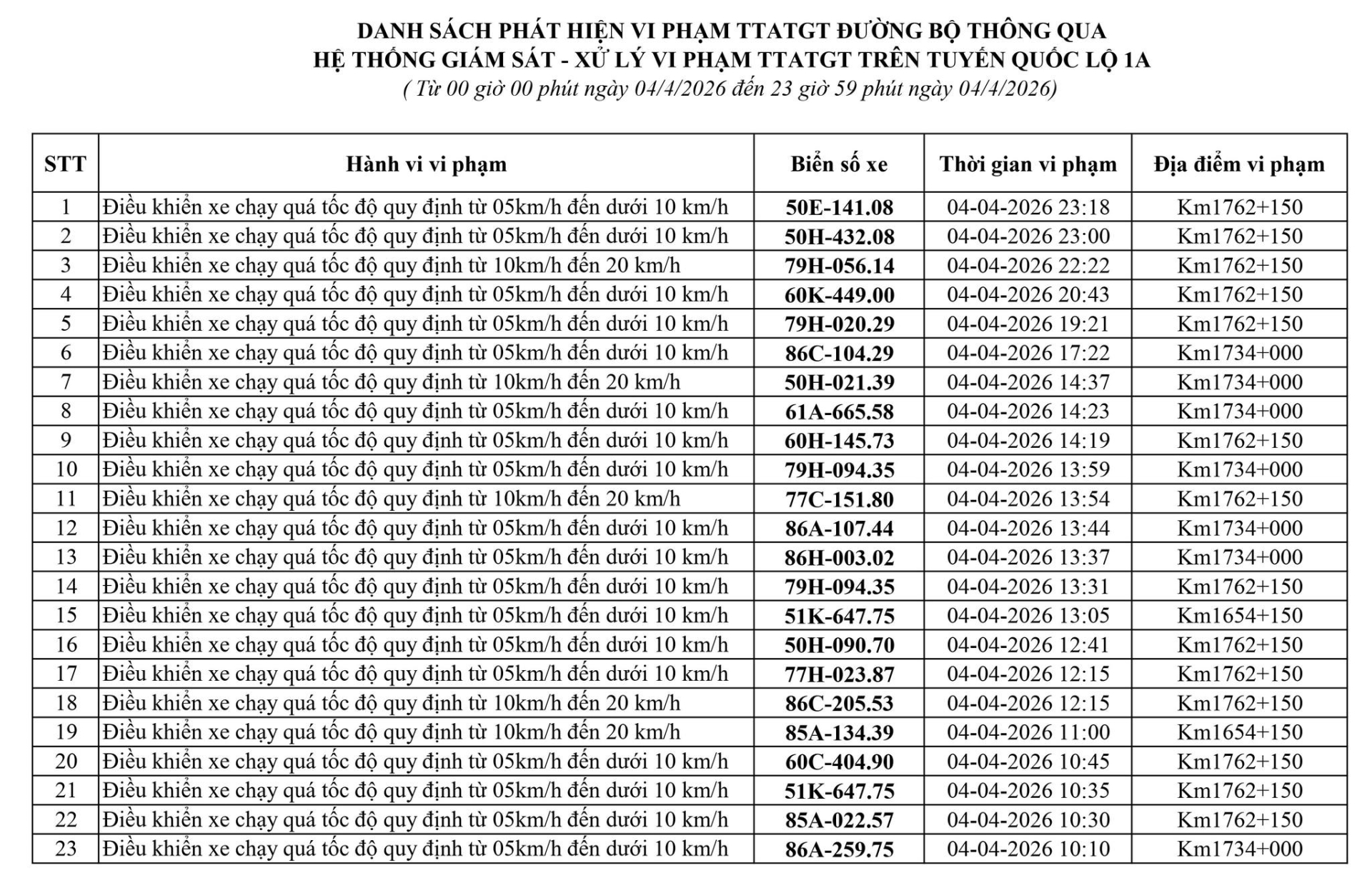 186 chủ xe chạy qu&aacute; tốc độ c&oacute; biển số sau nhanh ch&oacute;ng nộp phạt nguội theo Nghị định 168- Ảnh 6.