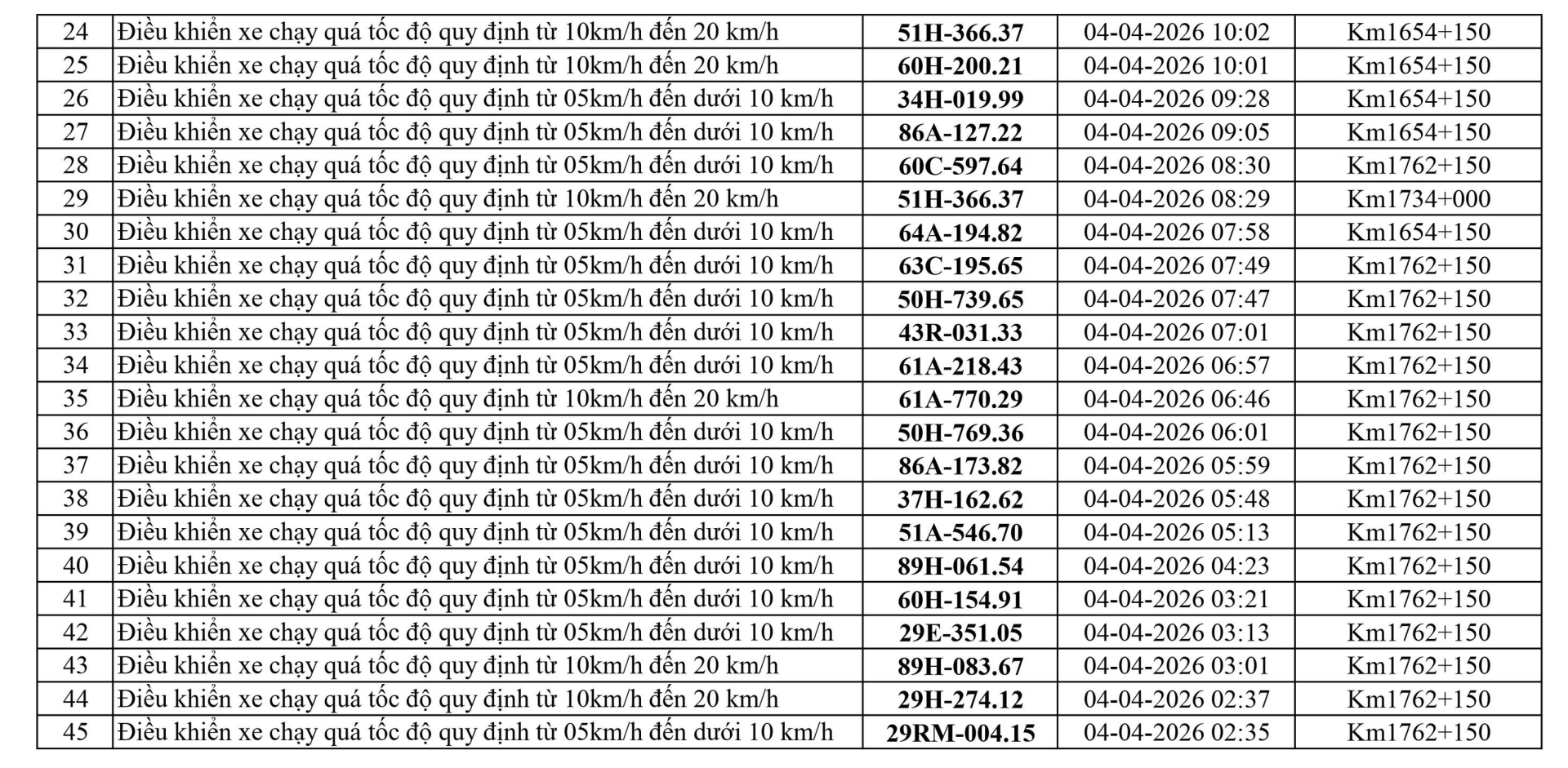 186 chủ xe chạy qu&aacute; tốc độ c&oacute; biển số sau nhanh ch&oacute;ng nộp phạt nguội theo Nghị định 168- Ảnh 7.