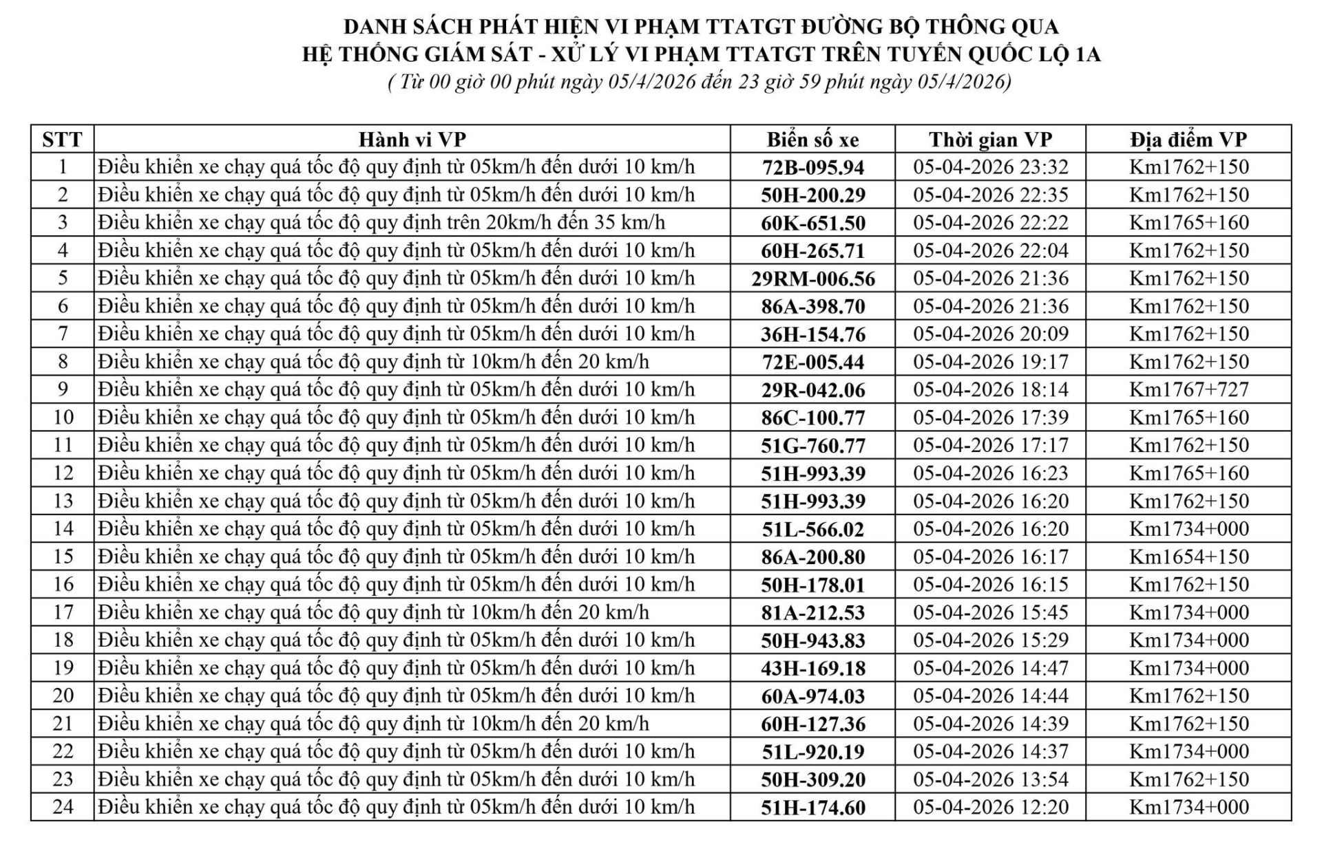 186 chủ xe chạy qu&aacute; tốc độ c&oacute; biển số sau nhanh ch&oacute;ng nộp phạt nguội theo Nghị định 168- Ảnh 8.