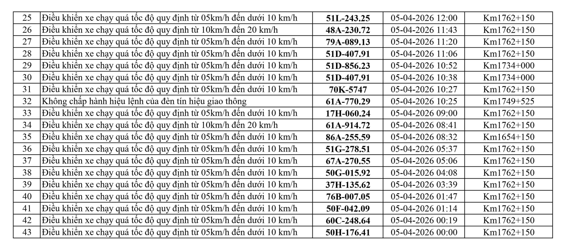186 chủ xe chạy qu&aacute; tốc độ c&oacute; biển số sau nhanh ch&oacute;ng nộp phạt nguội theo Nghị định 168- Ảnh 9.