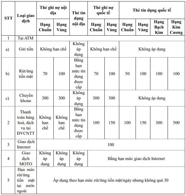 Thay đổi hạn mức r&uacute;t tiền v&agrave; chuyển khoản cho h&agrave;ng triệu kh&aacute;ch h&agrave;ng Agribank- Ảnh 1.