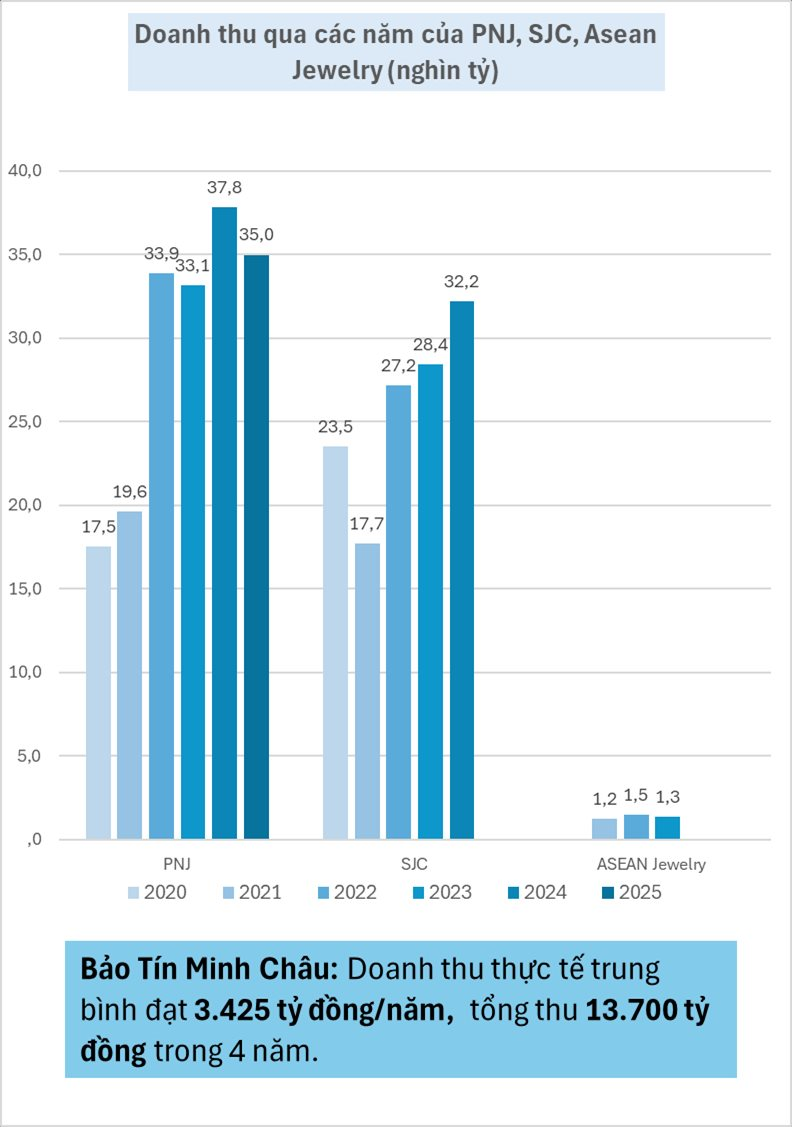 Bảo T&iacute;n Minh Ch&acirc;u thực thu 13.700 tỷ trong 4 năm, c&aacute;c đại gia v&agrave;ng lớn nhất Việt Nam thu về bao nhi&ecirc;u?- Ảnh 2.