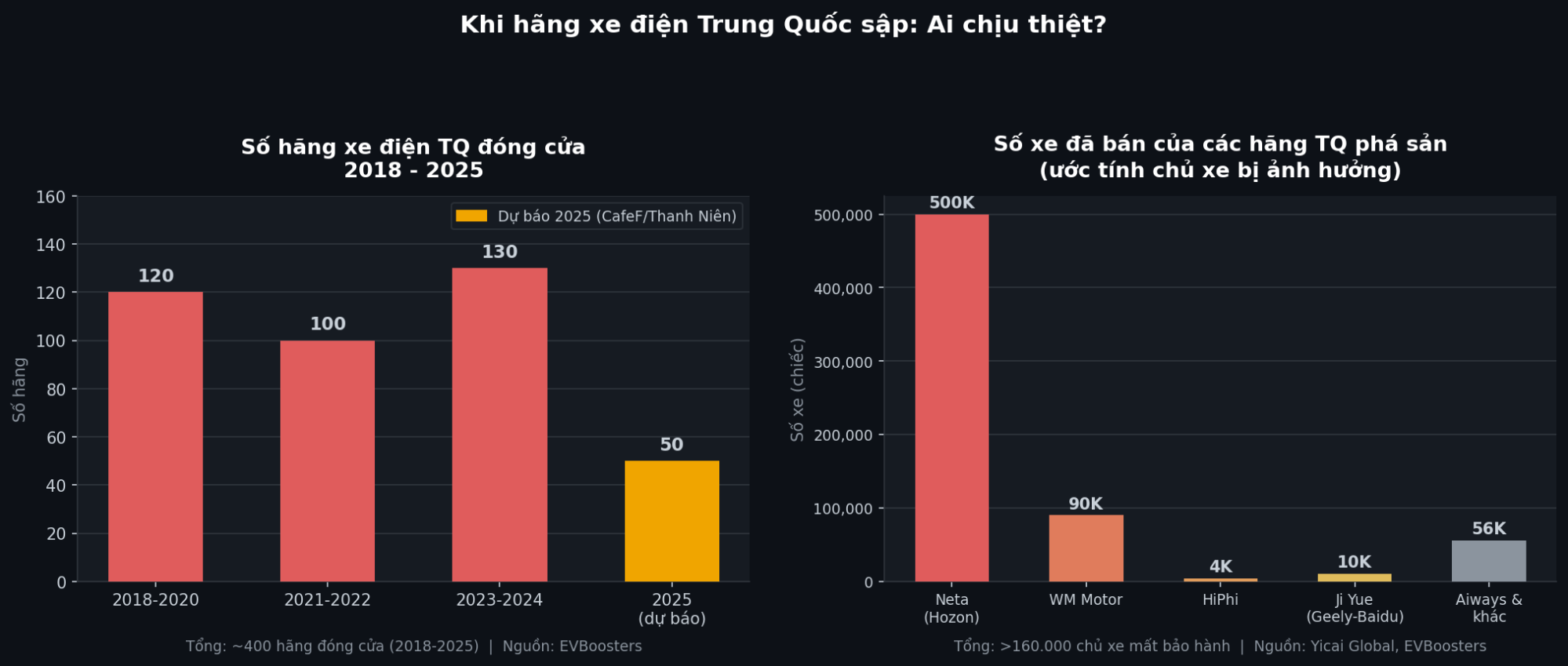 160.000 chủ xe bị bỏ rơi: Khi h&atilde;ng xe điện Trung Quốc ph&aacute; sản, bảo h&agrave;nh trọn đời th&agrave;nh giấy lộn- Ảnh 1.