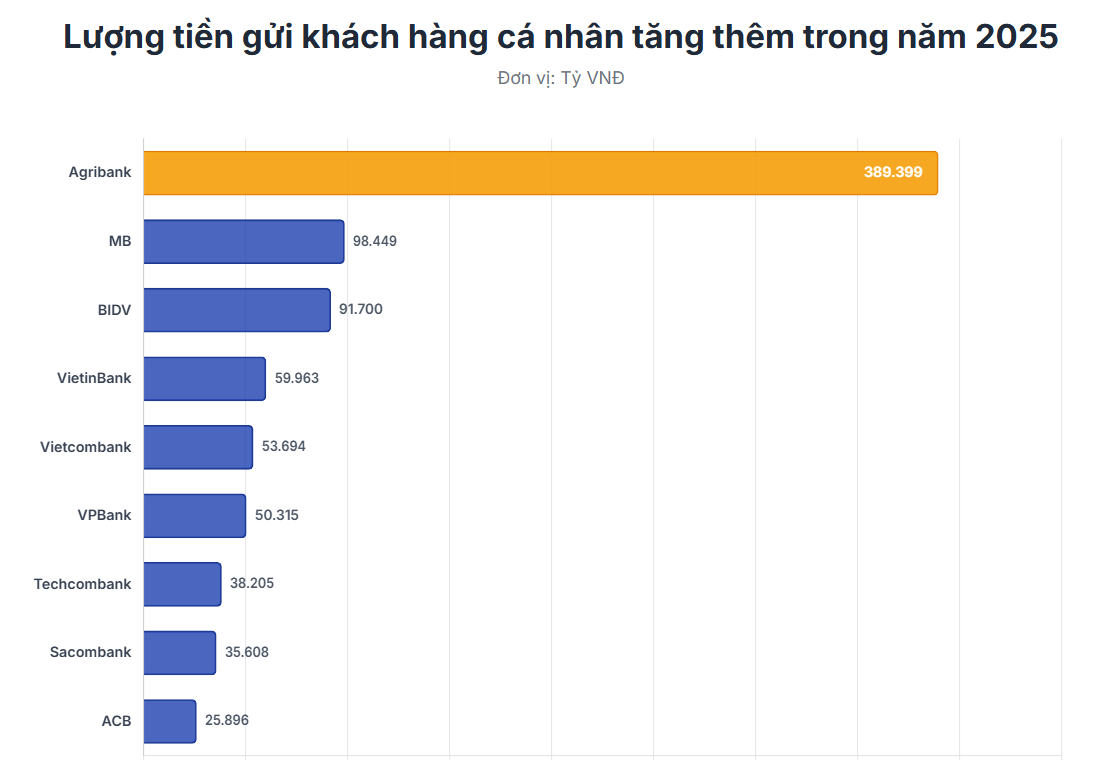 Lộ diện ngân hàng hút tiền gửi người dân nhất Việt Nam, áp đảo hoàn toàn hệ thống- Ảnh 2. Lộ diện ngân hàng hút tiền gửi người dân nhất Việt Nam, áp đảo hoàn toàn hệ thống- Ảnh 2.