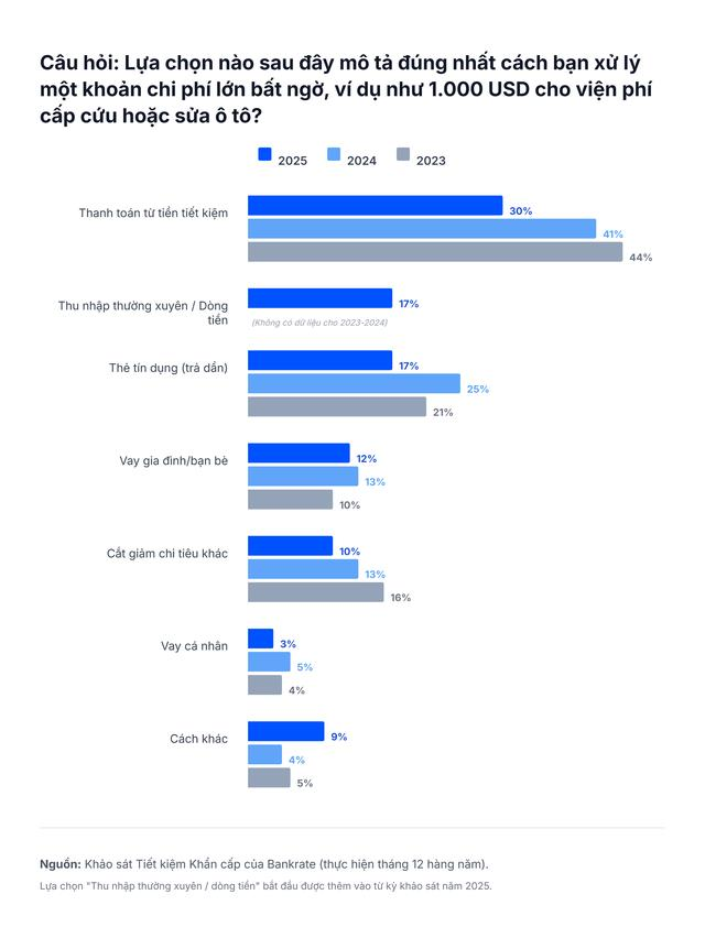 Người Mỹ đang ngh&egrave;o vậy sao: Hầu hết kh&ocirc;ng trả nổi khoản tiền khẩn cấp chỉ 26 triệu đồng?- Ảnh 2.