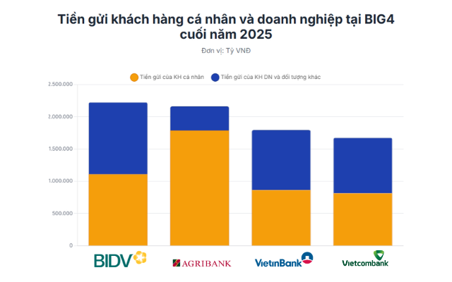Lộ diện ngân hàng hút tiền gửi người dân nhất Việt Nam, áp đảo hoàn toàn hệ thống- Ảnh 1. Lộ diện ngân hàng hút tiền gửi người dân nhất Việt Nam, áp đảo hoàn toàn hệ thống- Ảnh 1.