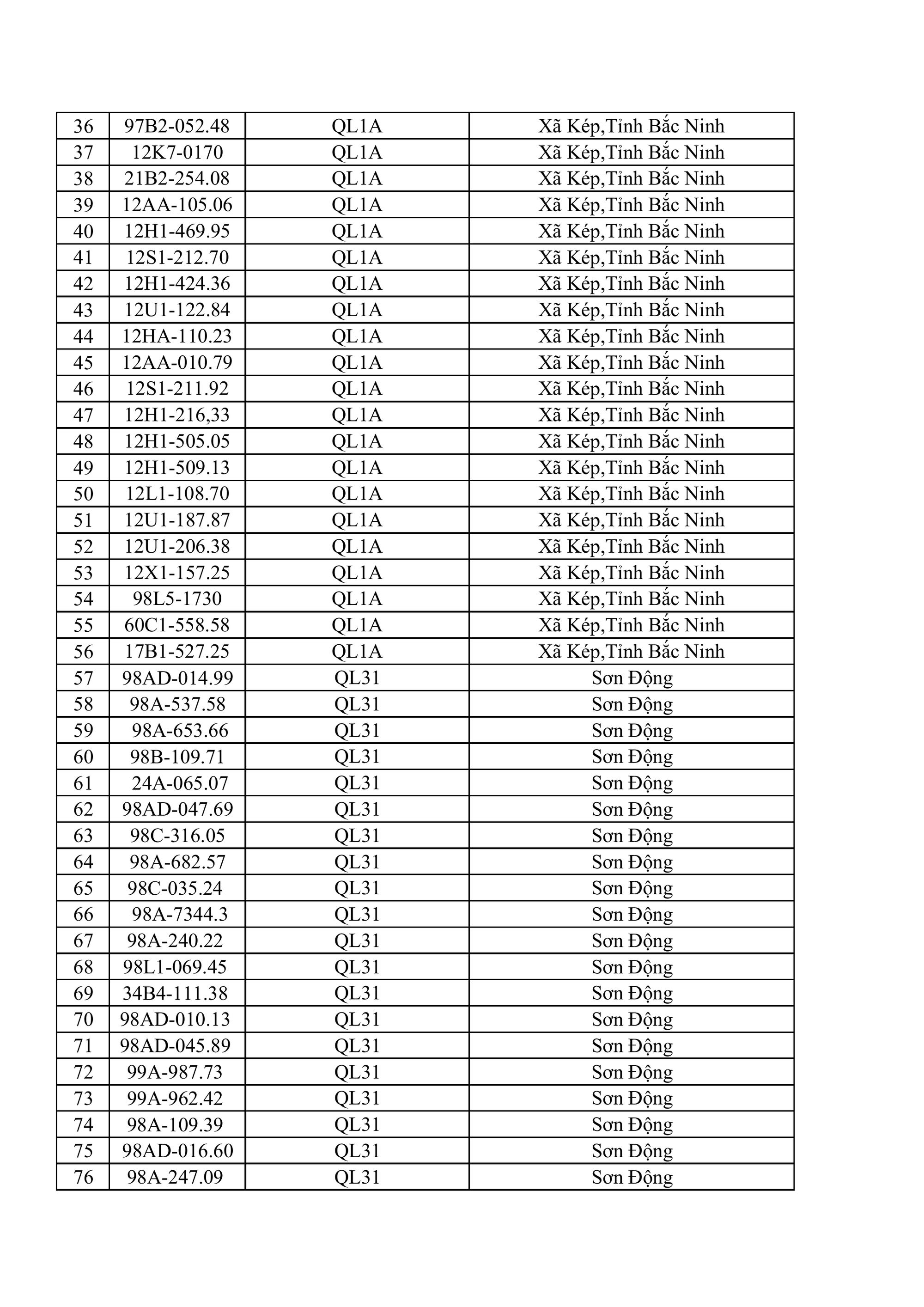 564 chủ xe máy, ô tô có biển số sau nhanh chóng nộp phạt nguội theo Nghị định 168- Ảnh 2. 564 chủ xe máy, ô tô có biển số sau nhanh chóng nộp phạt nguội theo Nghị định 168- Ảnh 2.
