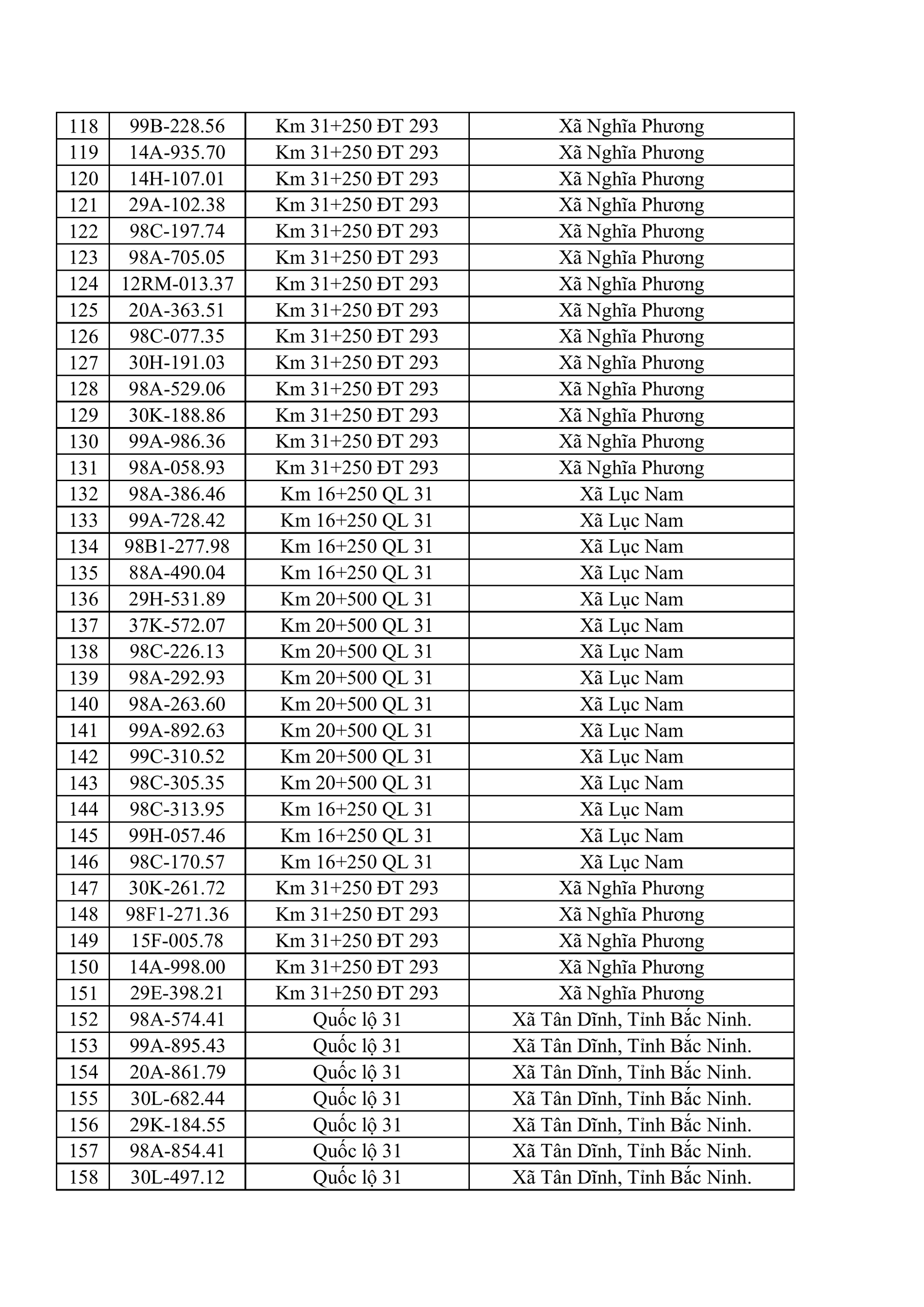 564 chủ xe máy, ô tô có biển số sau nhanh chóng nộp phạt nguội theo Nghị định 168- Ảnh 4. 564 chủ xe máy, ô tô có biển số sau nhanh chóng nộp phạt nguội theo Nghị định 168- Ảnh 4.
