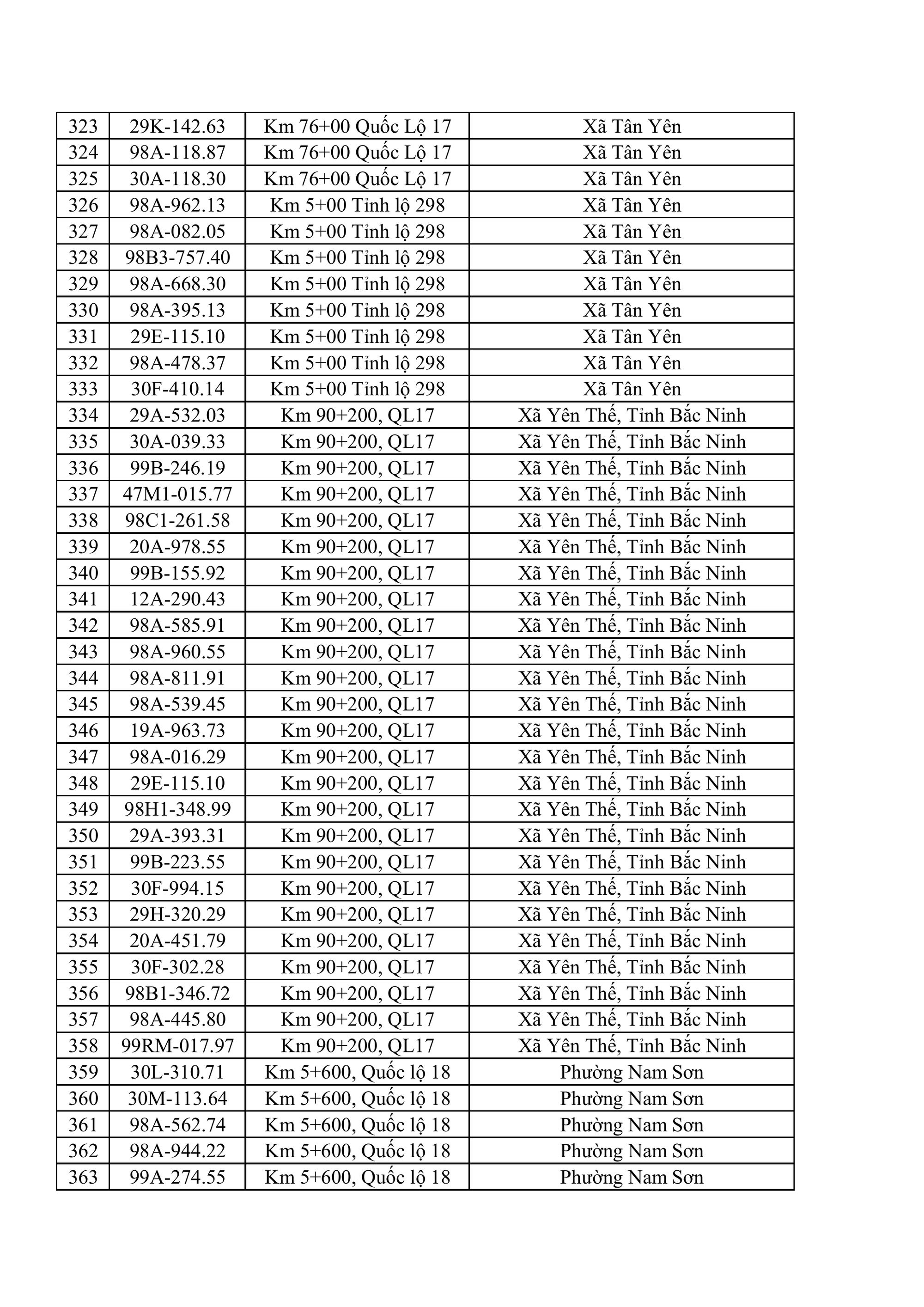 564 chủ xe máy, ô tô có biển số sau nhanh chóng nộp phạt nguội theo Nghị định 168- Ảnh 9. 564 chủ xe máy, ô tô có biển số sau nhanh chóng nộp phạt nguội theo Nghị định 168- Ảnh 9.
