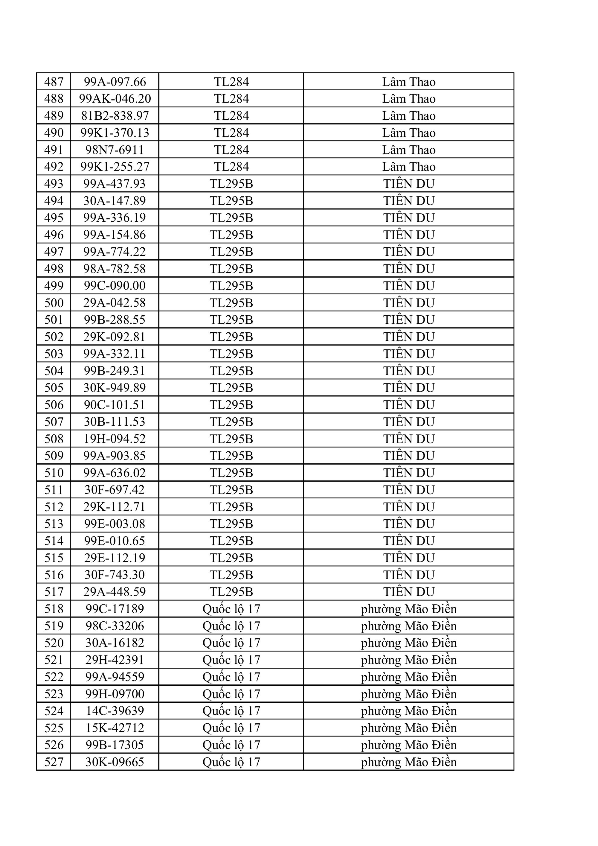564 chủ xe máy, ô tô có biển số sau nhanh chóng nộp phạt nguội theo Nghị định 168- Ảnh 13. 564 chủ xe máy, ô tô có biển số sau nhanh chóng nộp phạt nguội theo Nghị định 168- Ảnh 13.
