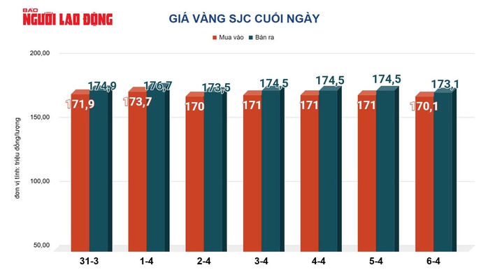 Gi&aacute; v&agrave;ng h&ocirc;m nay, 7-4: Bật tăng trở lại - Ảnh 2.