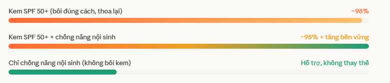 Kh&ocirc;ng phải SPF cao hơn, đ&acirc;y mới l&agrave; xu hướng CHỐNG NẮNG đang "l&ecirc;n ng&ocirc;i" trong m&ugrave;a h&egrave; 2026 - Ảnh 2.