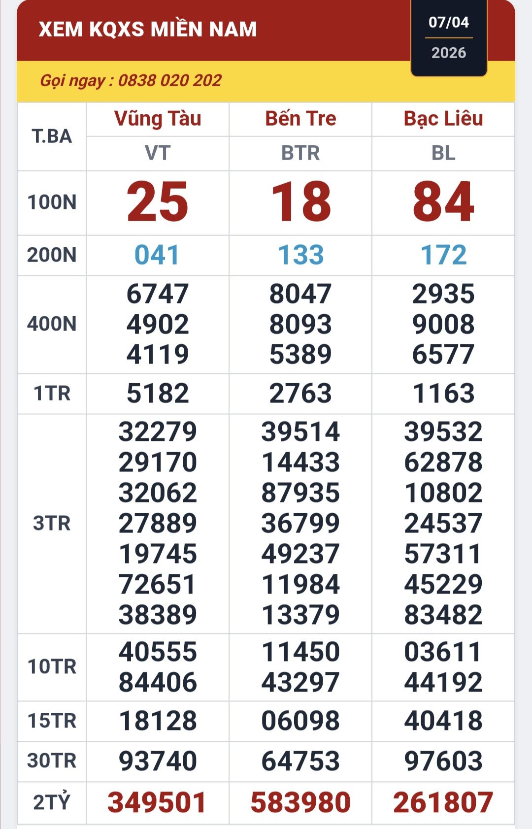 Kh&aacute;ch h&agrave;ng tr&uacute;ng độc đắc 32 tỉ đồng xổ số miền Nam với v&eacute; số online - Ảnh 1.