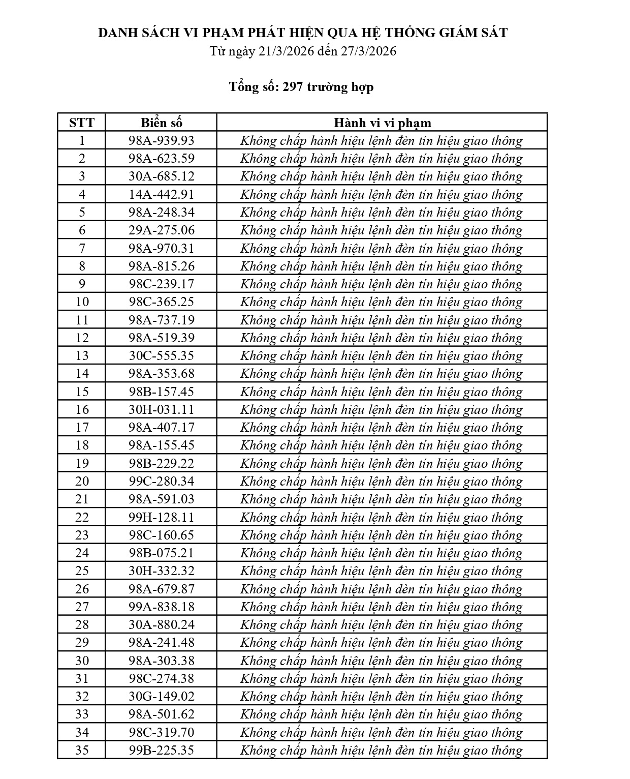 297 chủ phương tiện vi phạm mang biển số sau nhanh ch&oacute;ng nộp phạt nguội theo Nghị định 168- Ảnh 1.