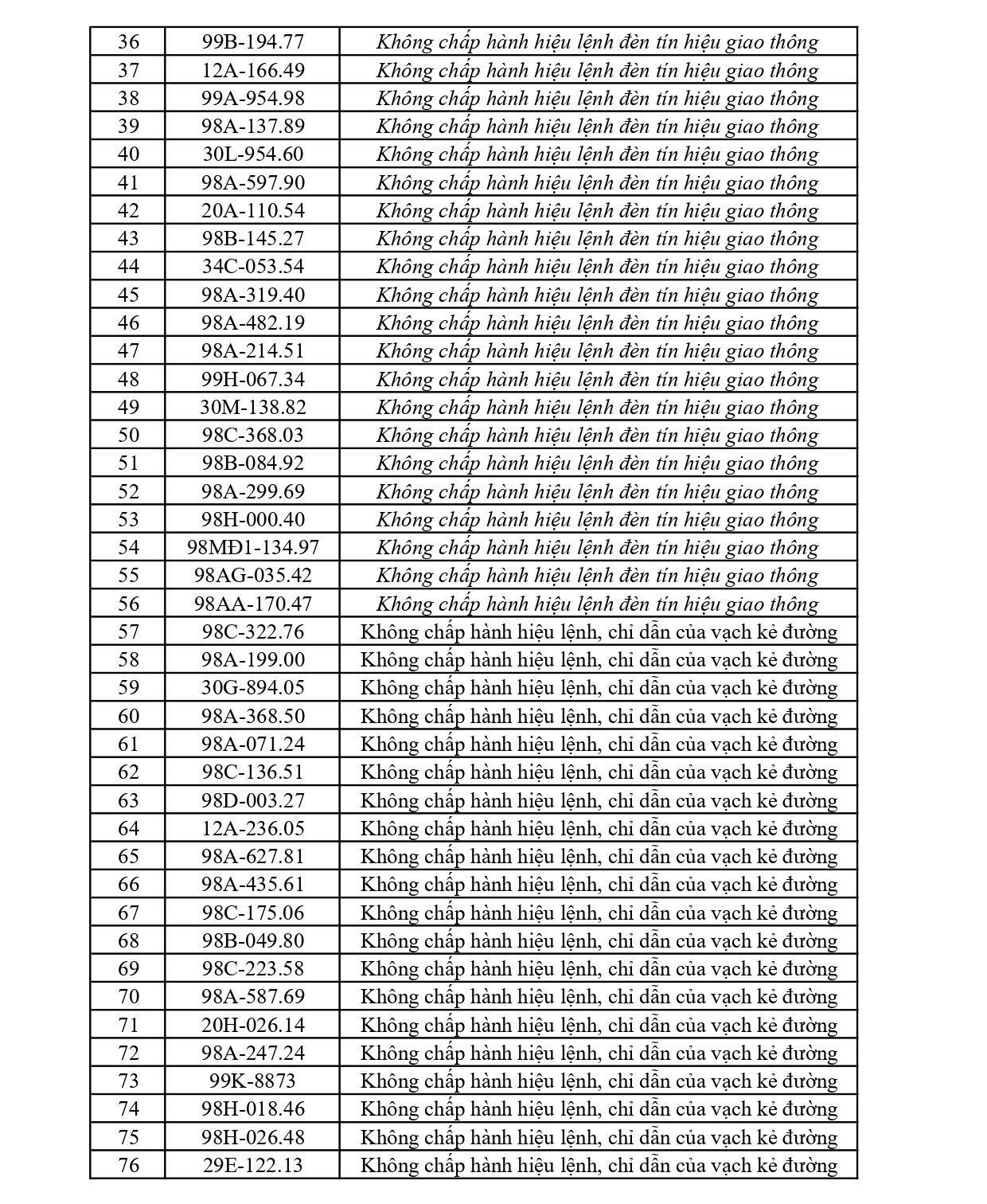 297 chủ phương tiện vi phạm mang biển số sau nhanh ch&oacute;ng nộp phạt nguội theo Nghị định 168- Ảnh 2.