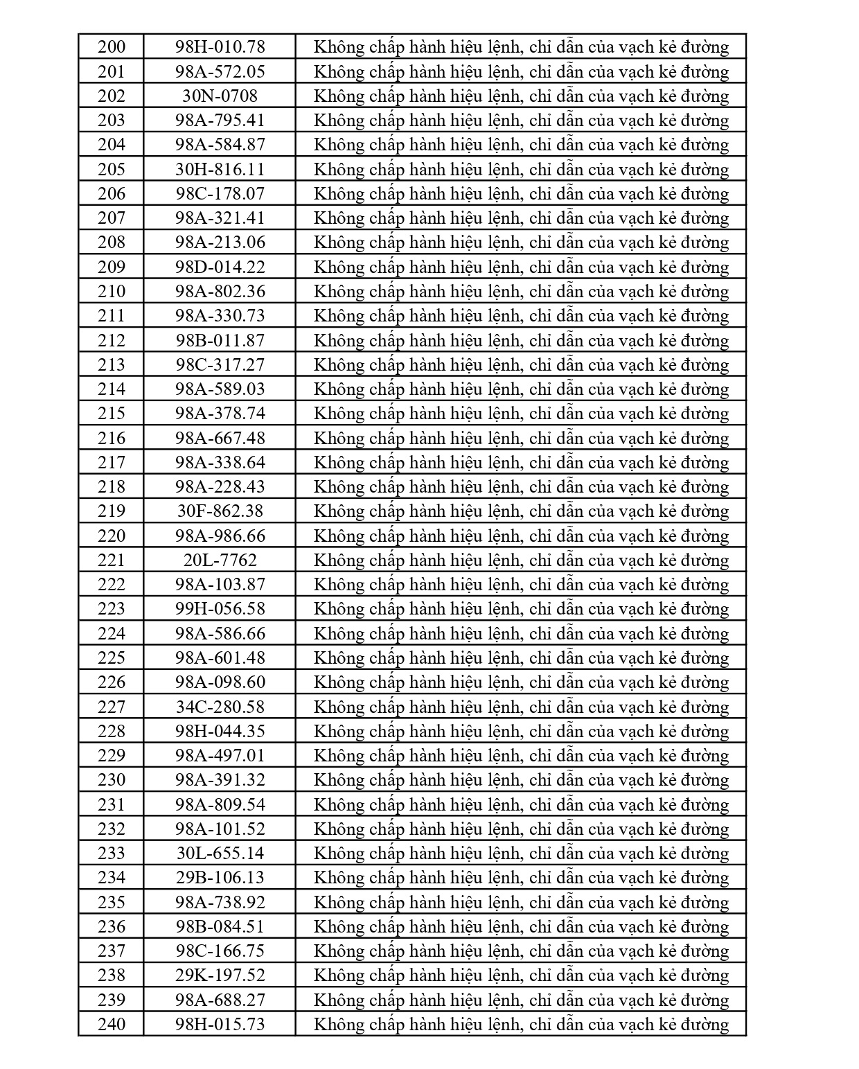 297 chủ phương tiện vi phạm mang biển số sau nhanh ch&oacute;ng nộp phạt nguội theo Nghị định 168- Ảnh 6.