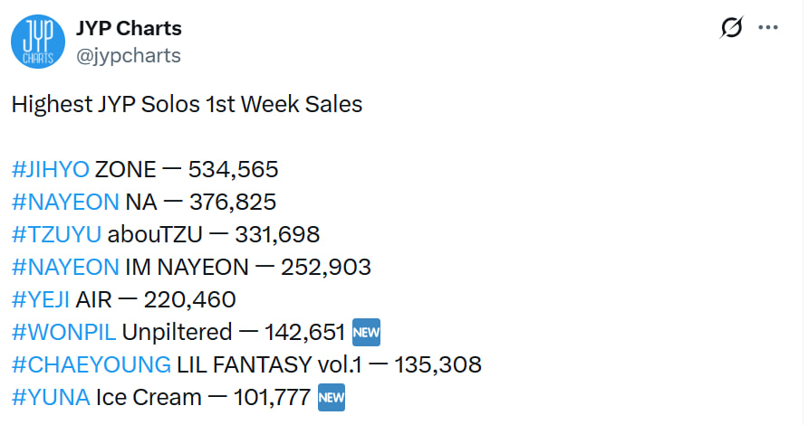 Mỹ nh&acirc;n được đề cử đẹp nhất thế giới hết thời: Doanh thu album thấp nhất lịch sử, bốc hơi khỏi to&agrave;n bộ BXH- Ảnh 2.